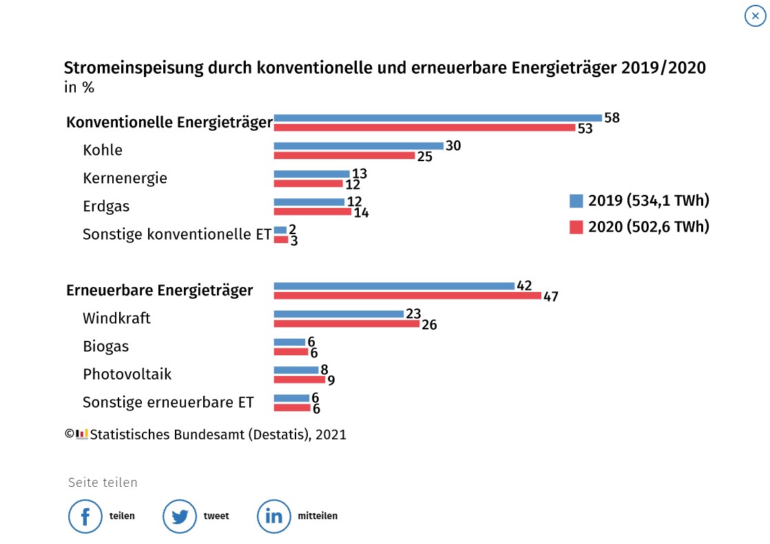 Stromeinspeisung durch konventionelle und erneuerbare Energieträger 2019/2020