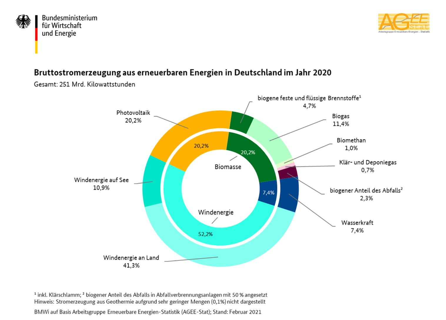Bruttostsromerzeugung_erneuerbare_Energien_Deutschland_2020
