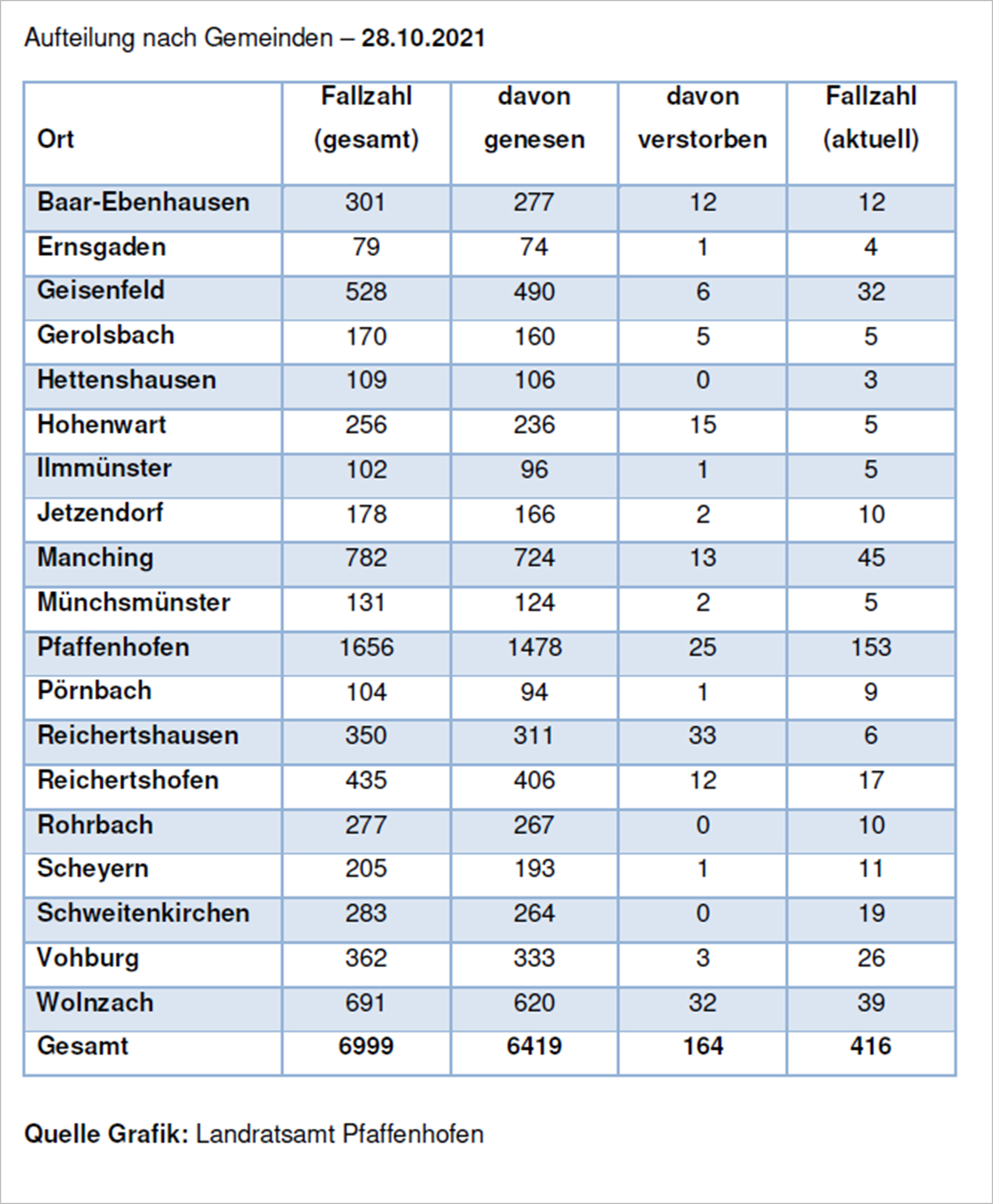 Verteilung der Fallzahlen auf die Landkreisgemeinden - 28.10.2021