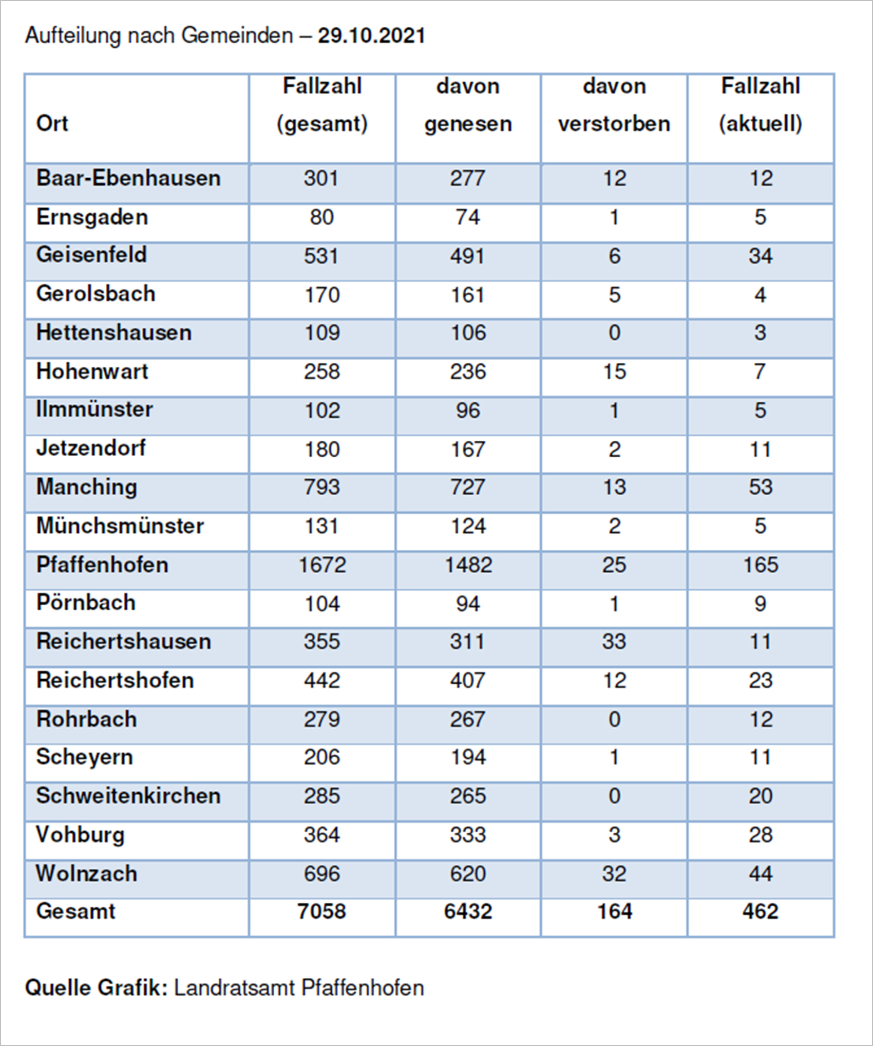 Verteilung der Fallzahlen auf die Landkreisgemeinden - 29.10.2021