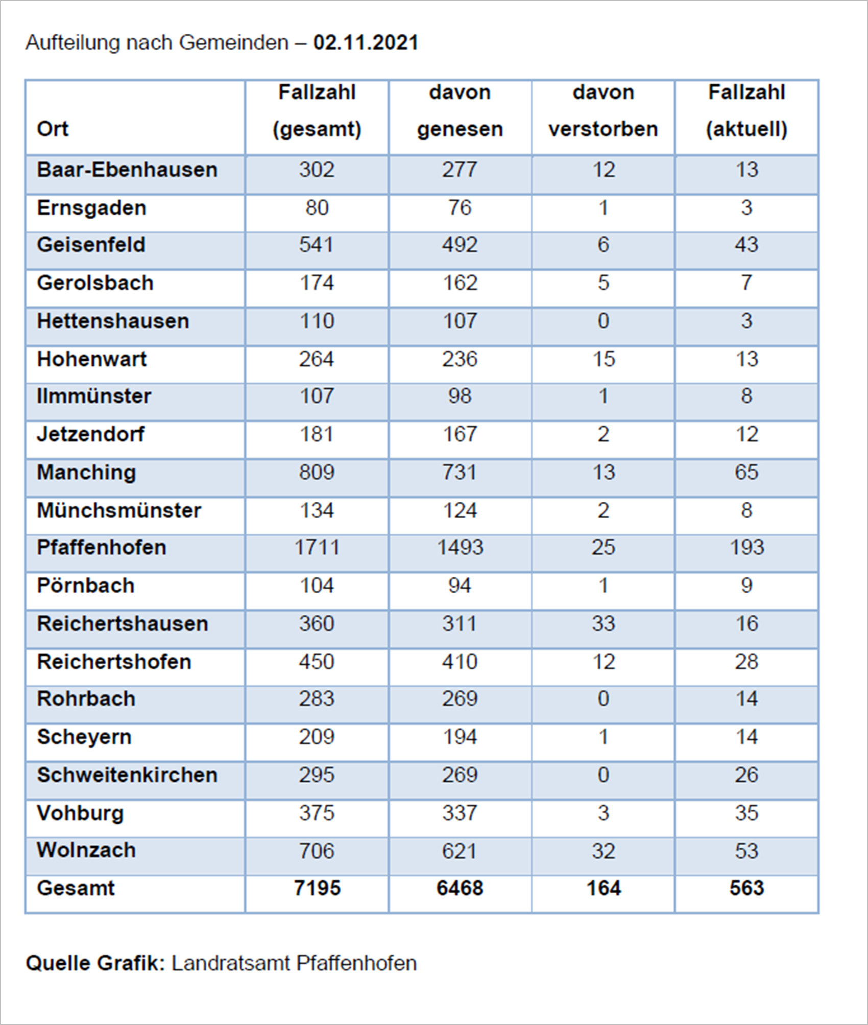 Verteilung der Fallzahlen auf die Landkreisgemeinden - 02.11.2021
