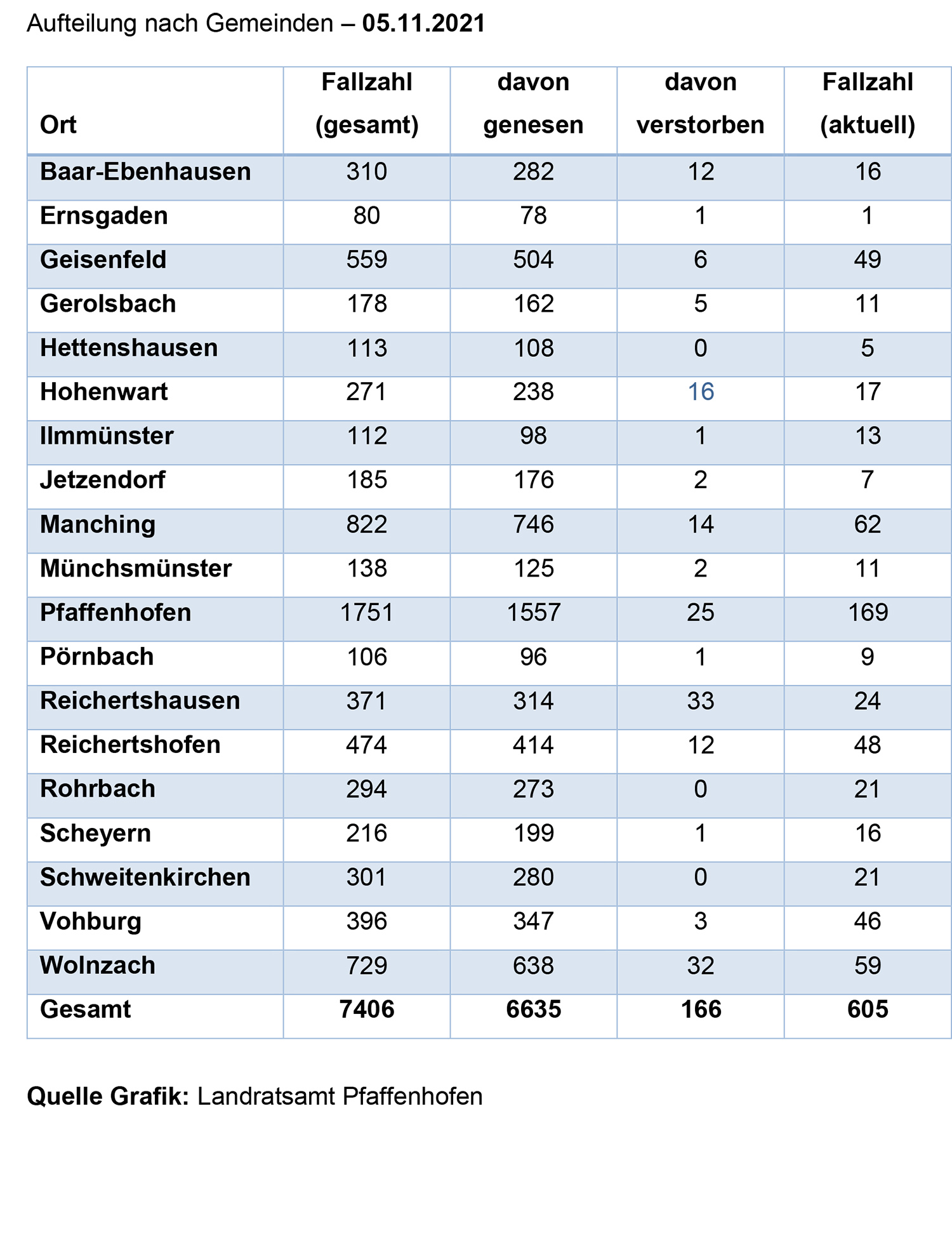 Aufteilung Fallzahlen 05.11.2021