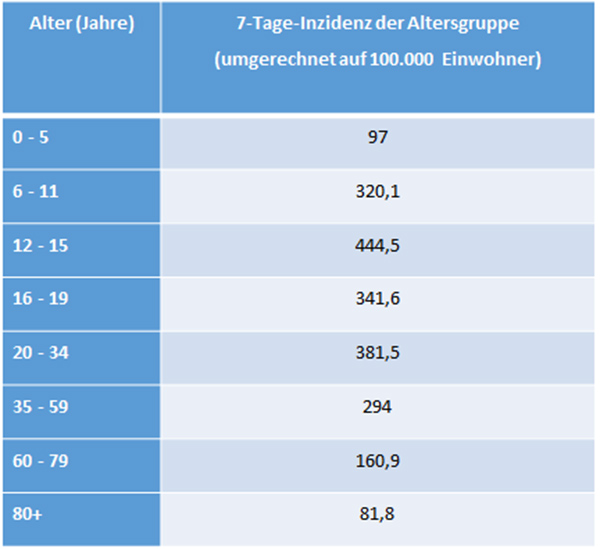 Inzidenz nach Altersgruppen 05.11.2021