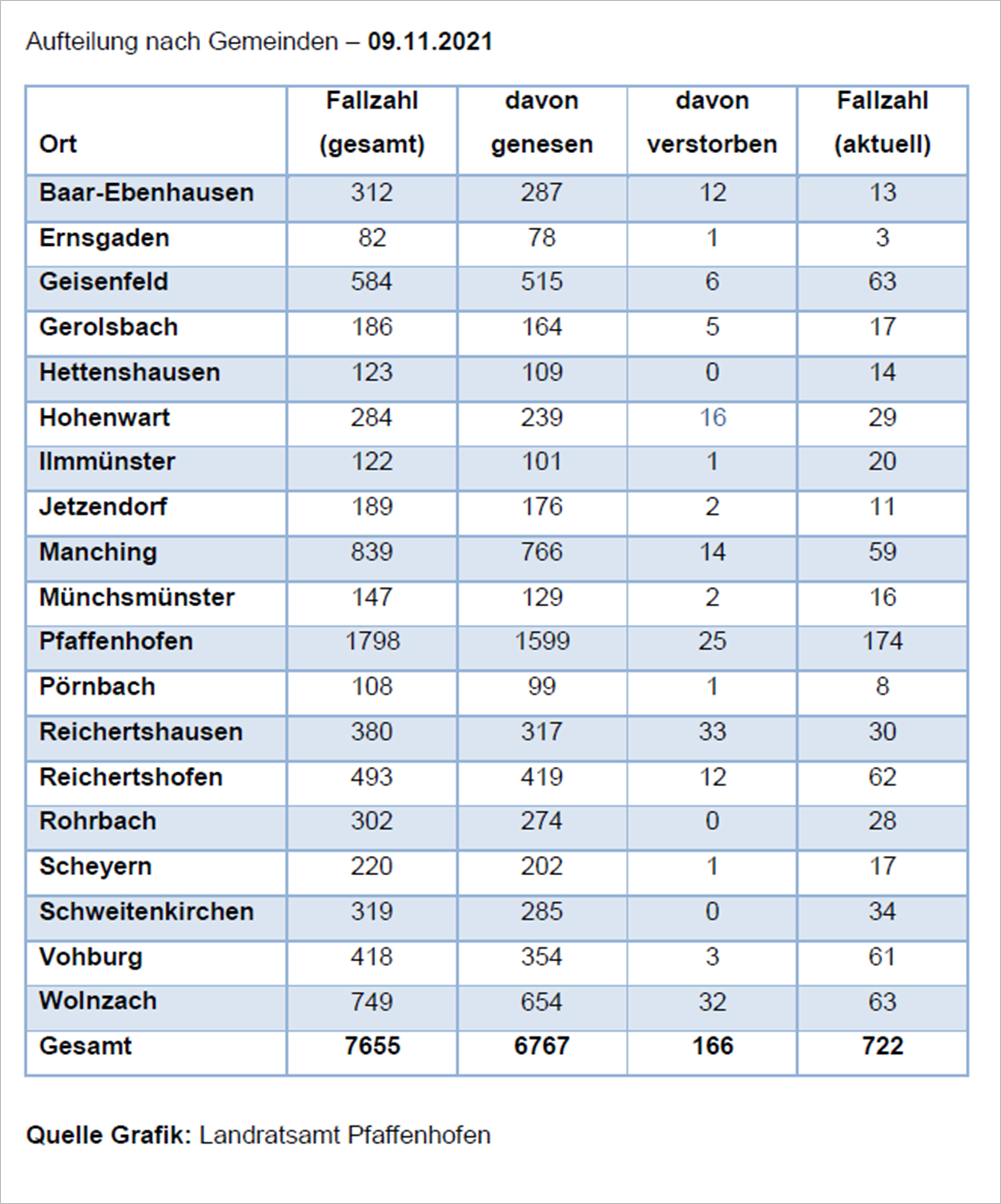 Verteilung der Fallzahlen auf die Landkreisgemeinden - 09.11.2021