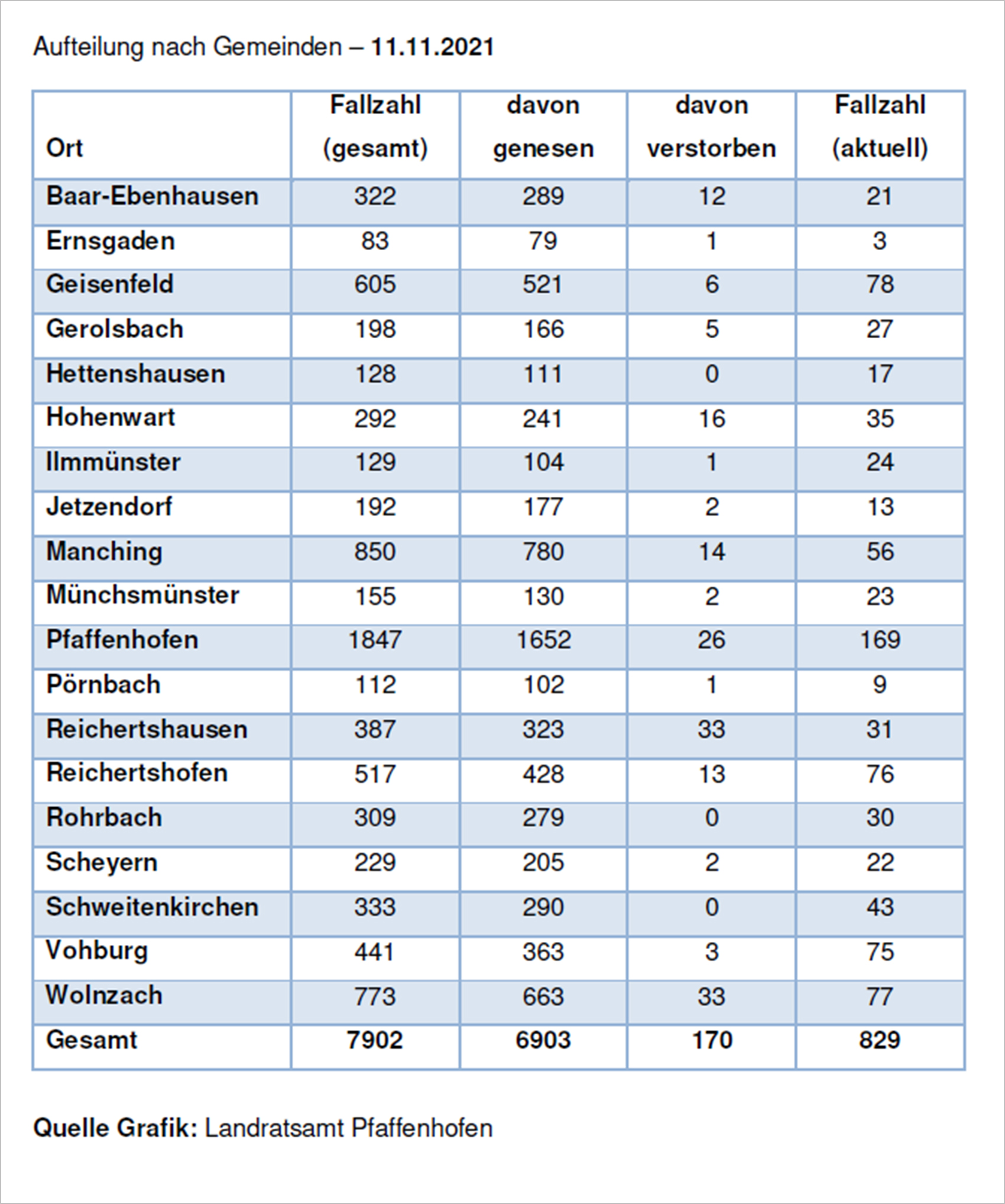 Verteilung der Fallzahlen auf die Landkreisgemeinden - 11.11.2021