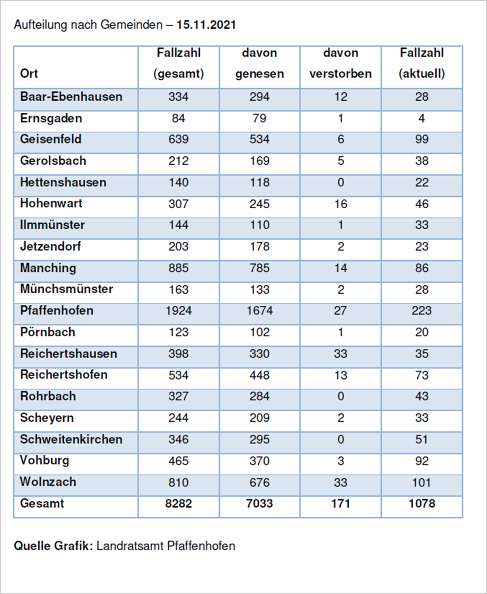 Verteilung der Fallzahlen auf die Landkreisgemeinden - 15.11.2021
