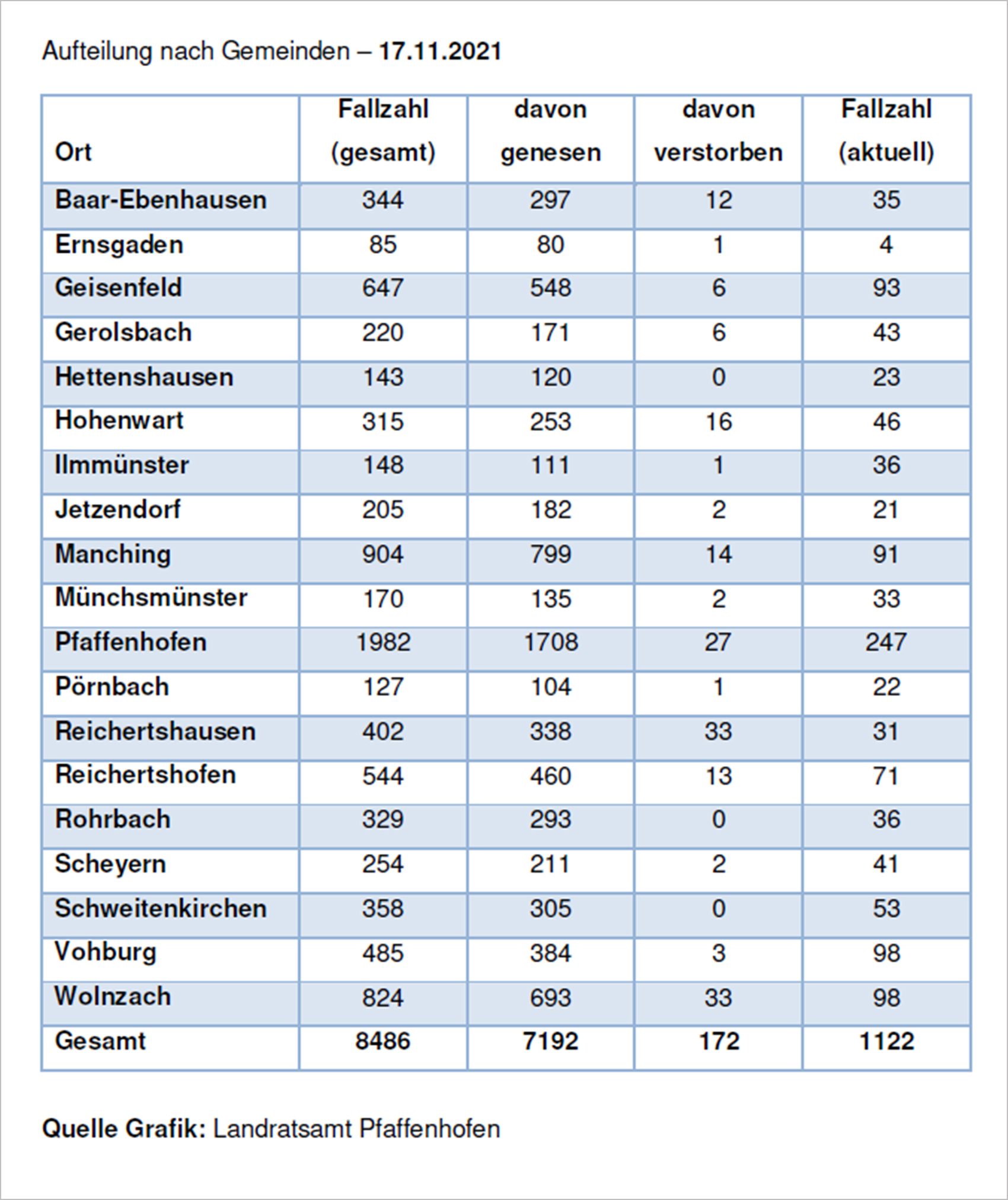 Verteilung der Fallzahlen auf die Landkreisgemeinden - 17.11.2021