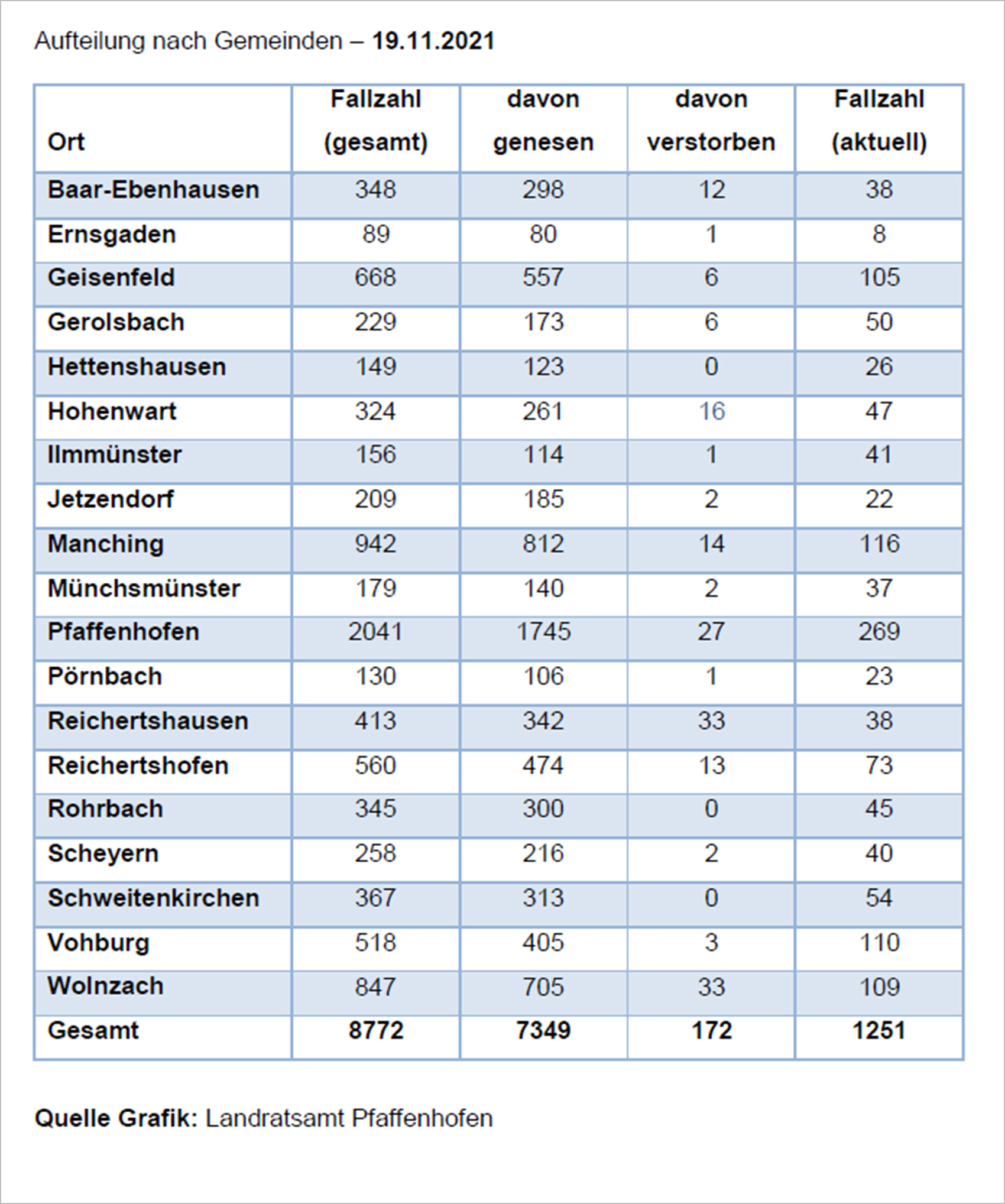 Verteilung der Fallzahlen auf die Landkreisgemeinden - 19.11.2021