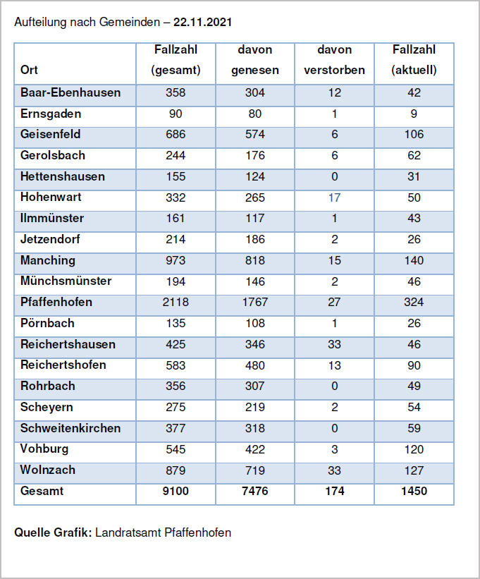 Verteilung der Fallzahlen auf die Landkreisgemeinden - 22.11.2021