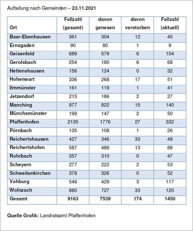 Verteilung der Fallzahlen auf die Landkreisgemeinden - 23.11.2021