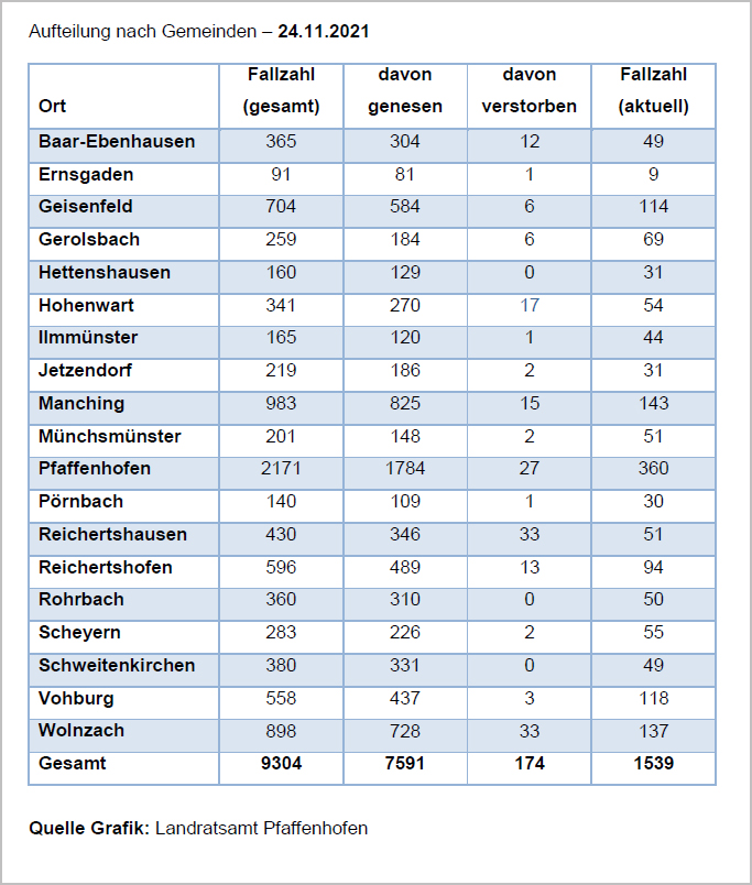 Verteilung der Fallzahlen auf die Landkreisgemeinden - 24.11.2021