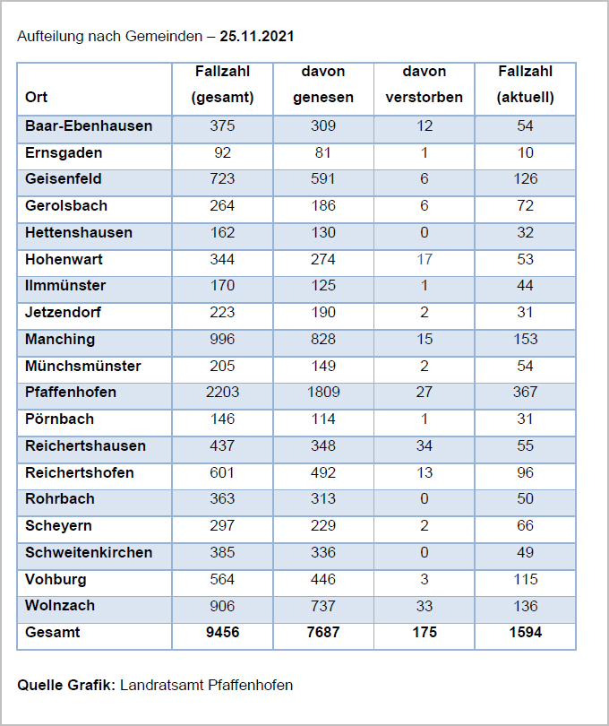 Verteilung der Fallzahlen auf die Landkreisgemeinden - 25.11.2021