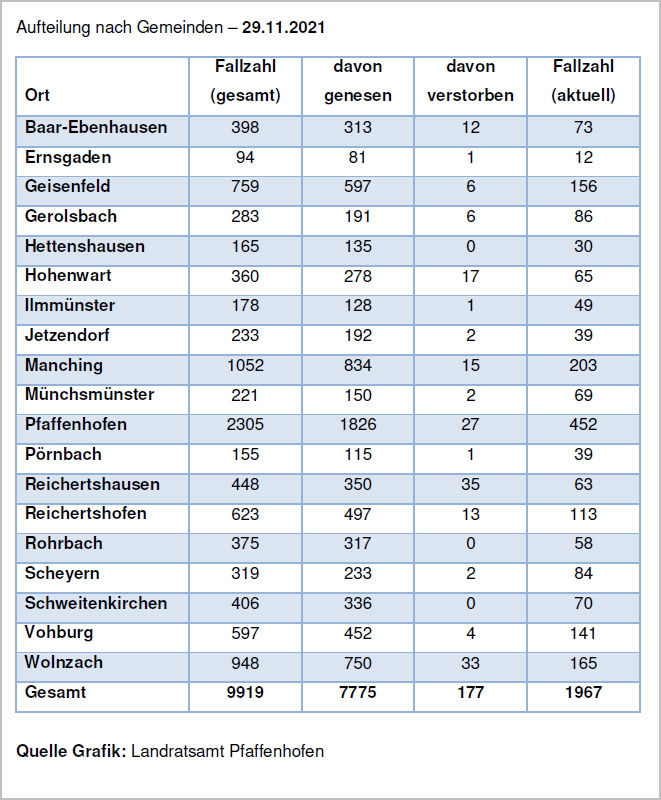 Verteilung der Fallzahlen auf die Landkreisgemeinden - 29.11.2021