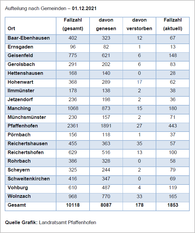 Verteilung der Fallzahlen auf die Landkreisgemeinden - 01.12.2021