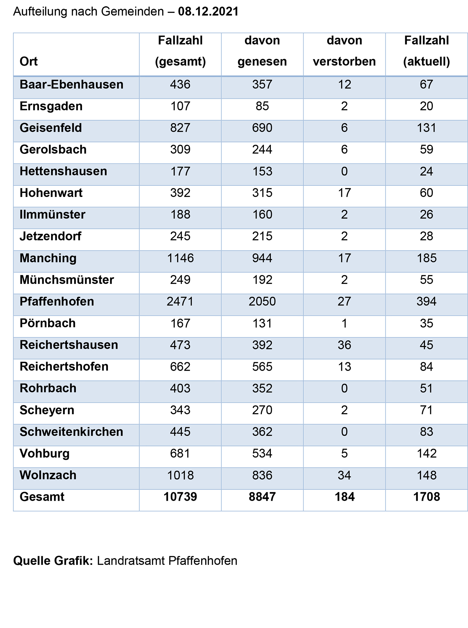 Aufteilung Gemeinden corona 08.12.2021