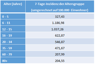 Inzidenz Altersgruppen 08.12.2021