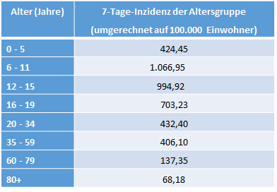 7-Tages-Inzidend Altersgruppen 10.12.2021