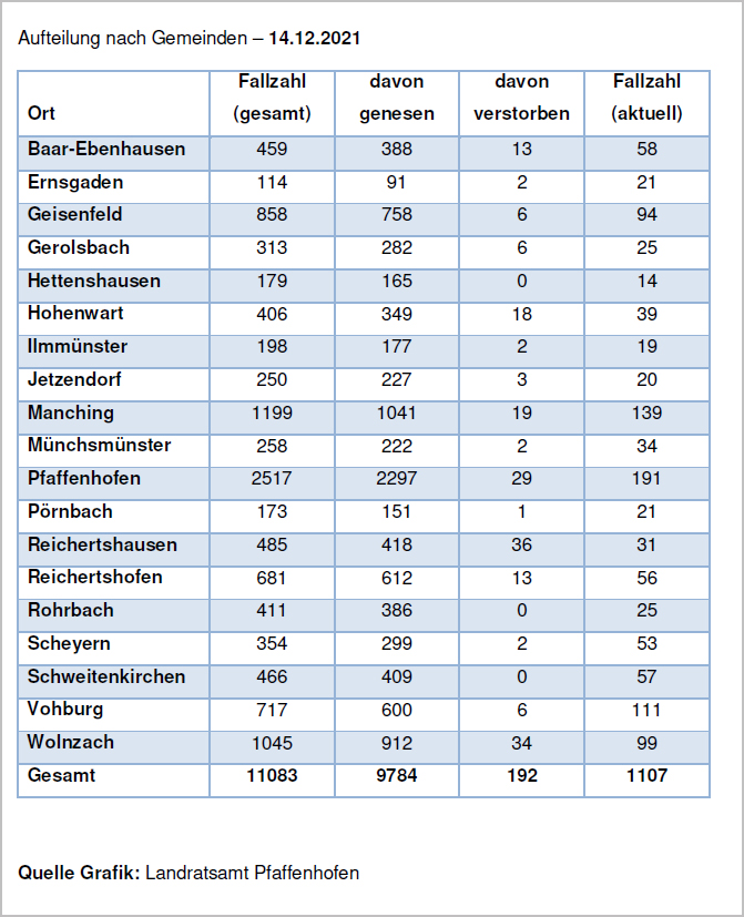 Verteilung der Fallzahlen auf die Landkreisgemeinden - 14.12.2021