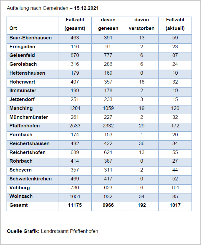Verteilung der Fallzahlen auf die Landkreisgemeinden - 15.12.2021