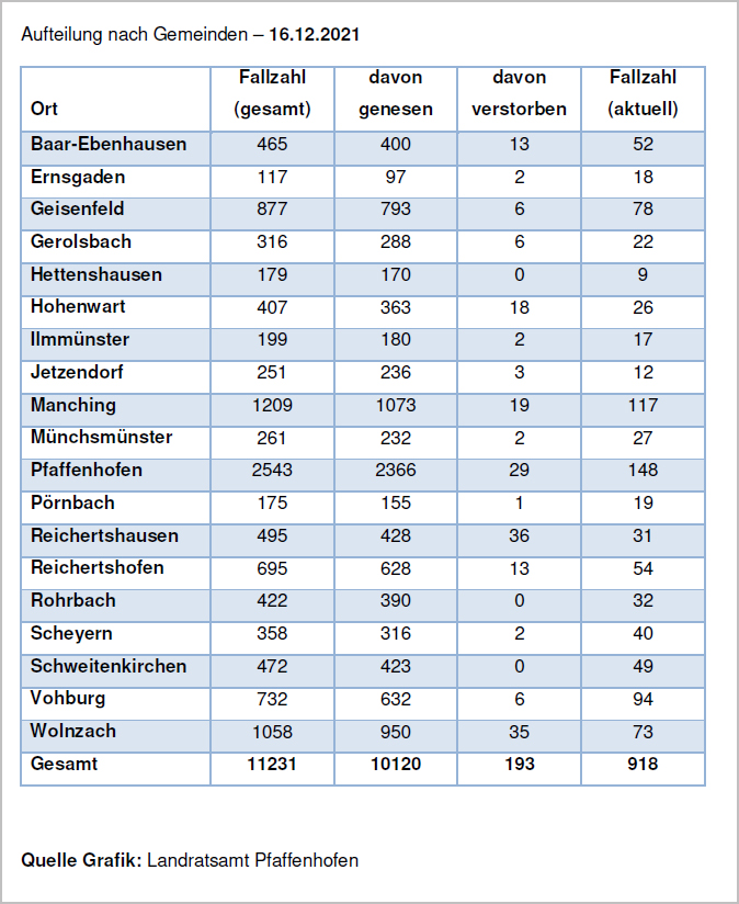 Verteilung der Fallzahlen auf die Landkreisgemeinden - 16.12.2021