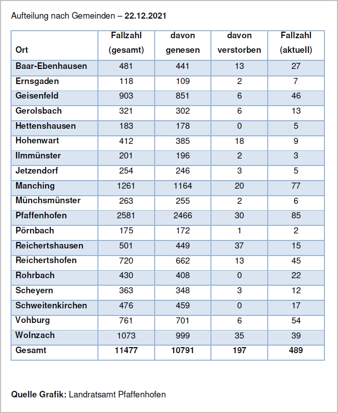 Verteilung der Fallzahlen auf die Landkreisgemeinden - 22.12.2021