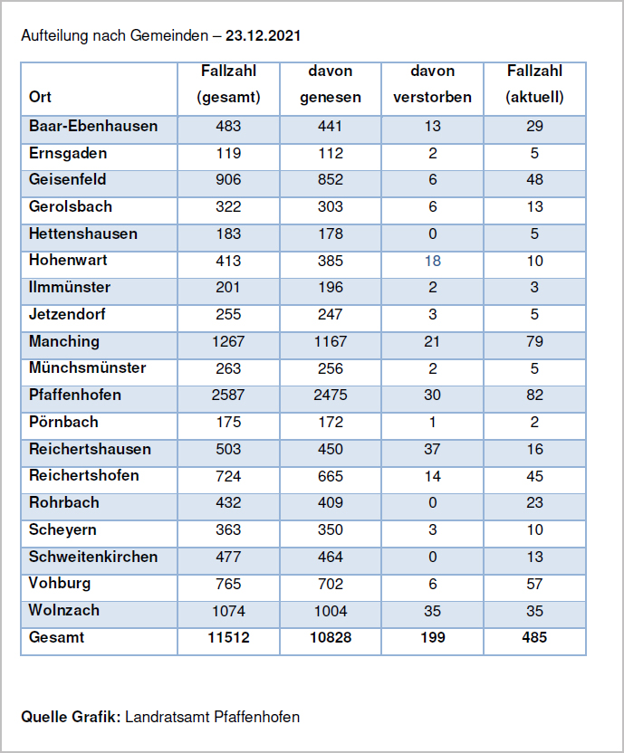 Verteilung der Fallzahlen auf die Landkreisgemeinden - 23.12.2021