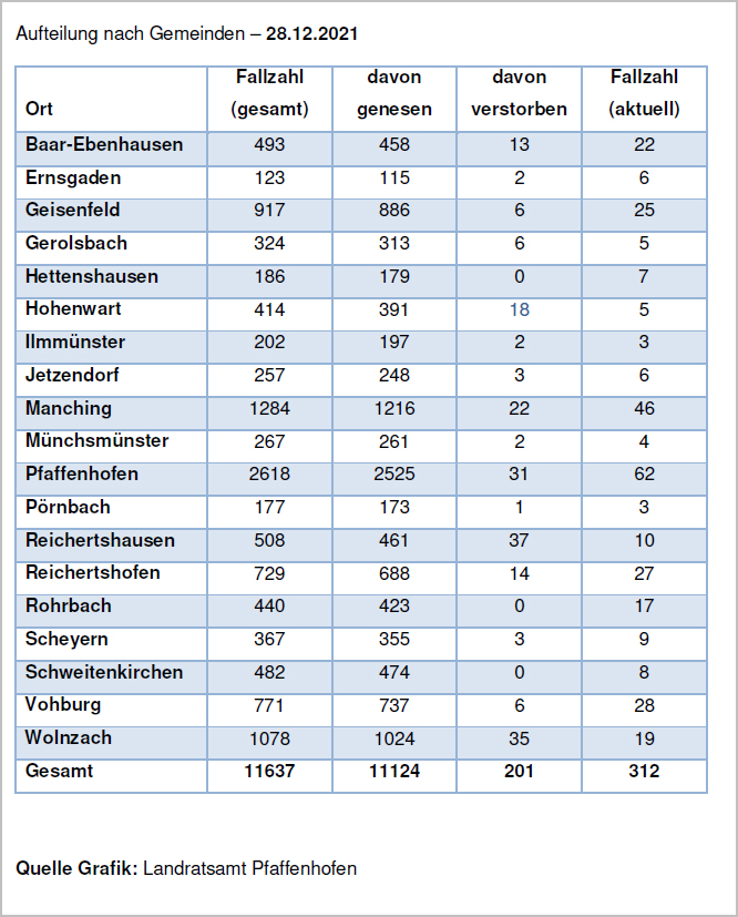Verteilung der Fallzahlen auf die Landkreisgemeinden - 28.12.2021
