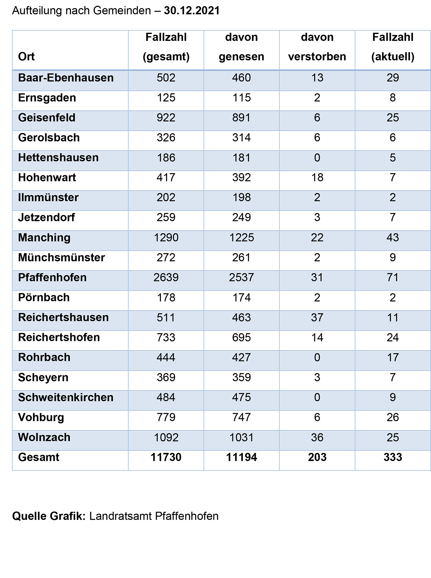 Aufteilung Gemeinden Corona 30.12.2021