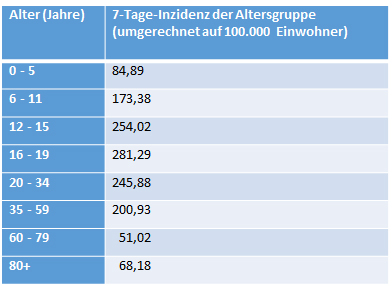 7-Tages_Inzidenz Altersgruppen Corona 30.12.2021