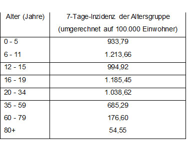 Altersgruppen Corona 19.01.2022