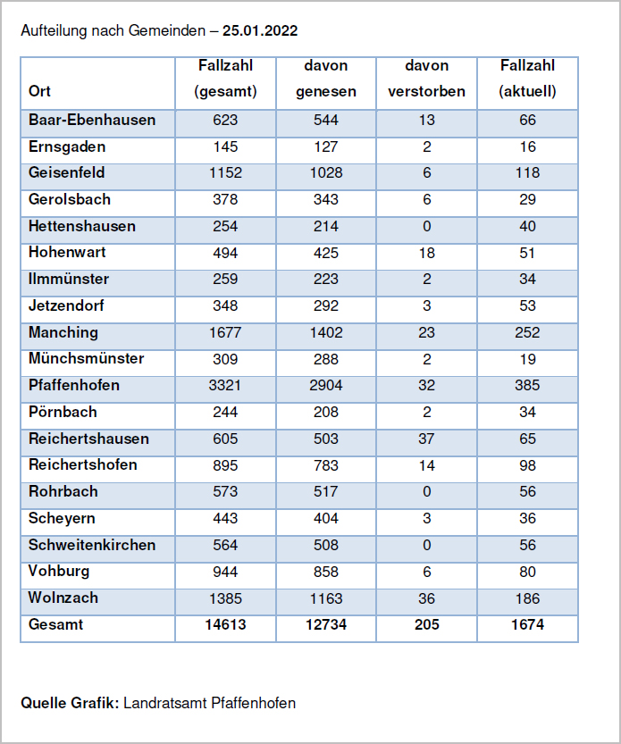 Verteilung der Fallzahlen auf die Landkreisgemeinden - 25.01.2022