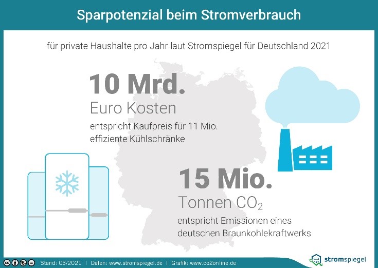 Sparpotenzial beim Stromverbrauch