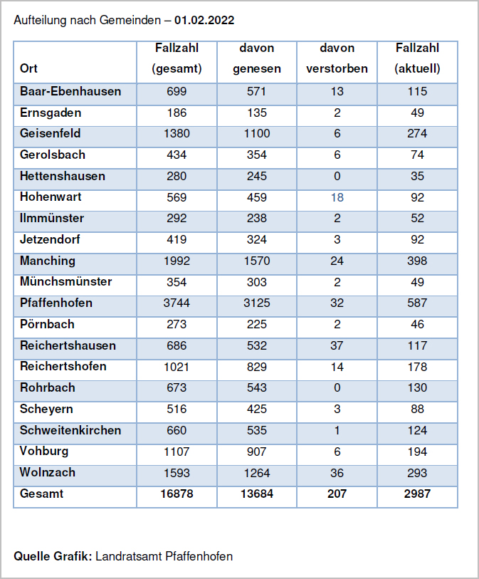 Verteilung der Fallzahlen auf die Landkreisgemeinden - 01.02.2022