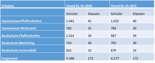 Schülerzahlen 2021 Realschulen und Gymnasien