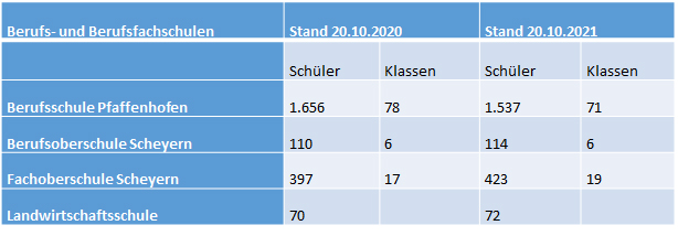 Schülerzahlen 2021 Berufschulen und Berufsfachschulen