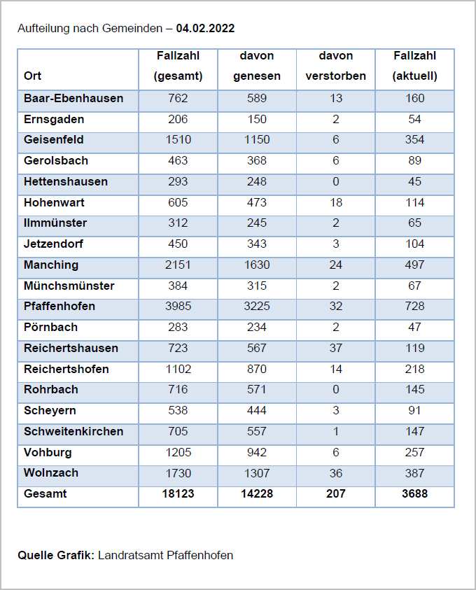 Verteilung der Fallzahlen auf die Landkreisgemeinden - 04.02.2022