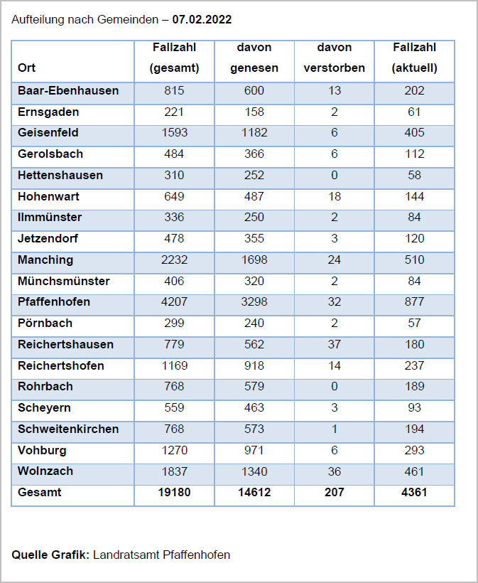 Verteilung der Fallzahlen auf die Landkreisgemeinden - 07.02.2022