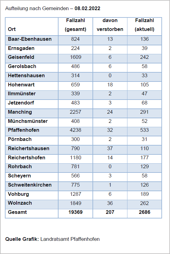 Verteilung der Fallzahlen auf die Landkreisgemeinden - 08.02.2022