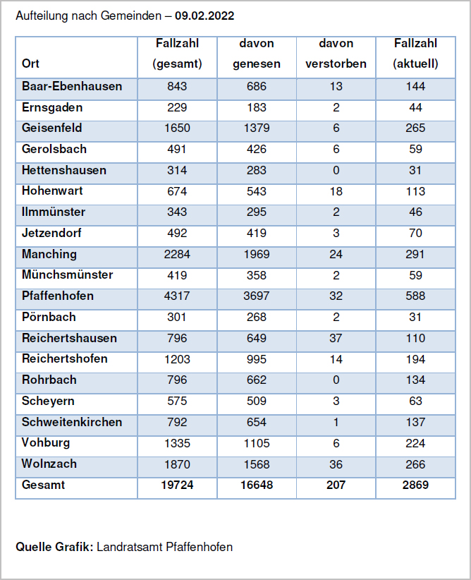 Verteilung der Fallzahlen auf die Landkreisgemeinden - 09.02.2022
