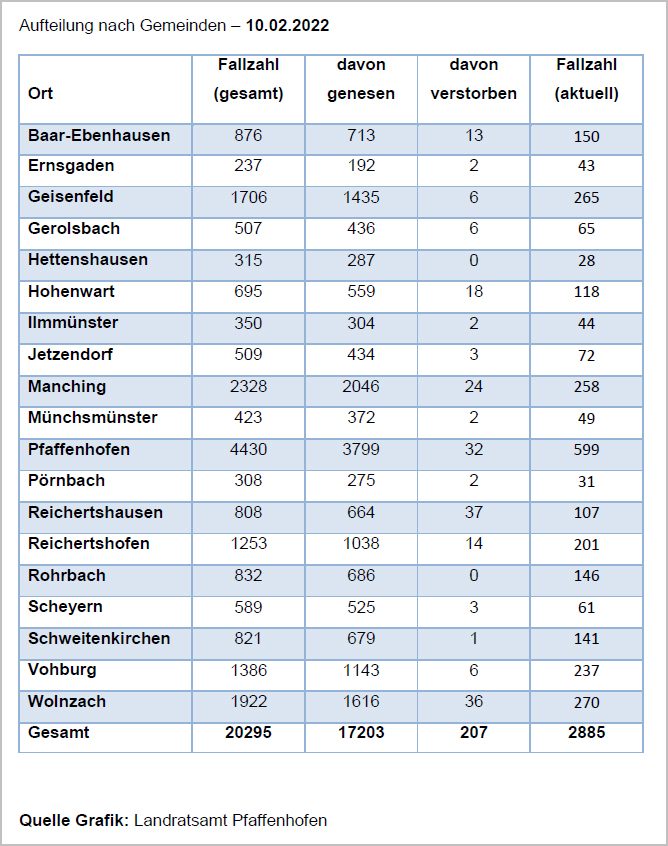 Verteilung der Fallzahlen auf die Landkreisgemeinden - 10.02.2022