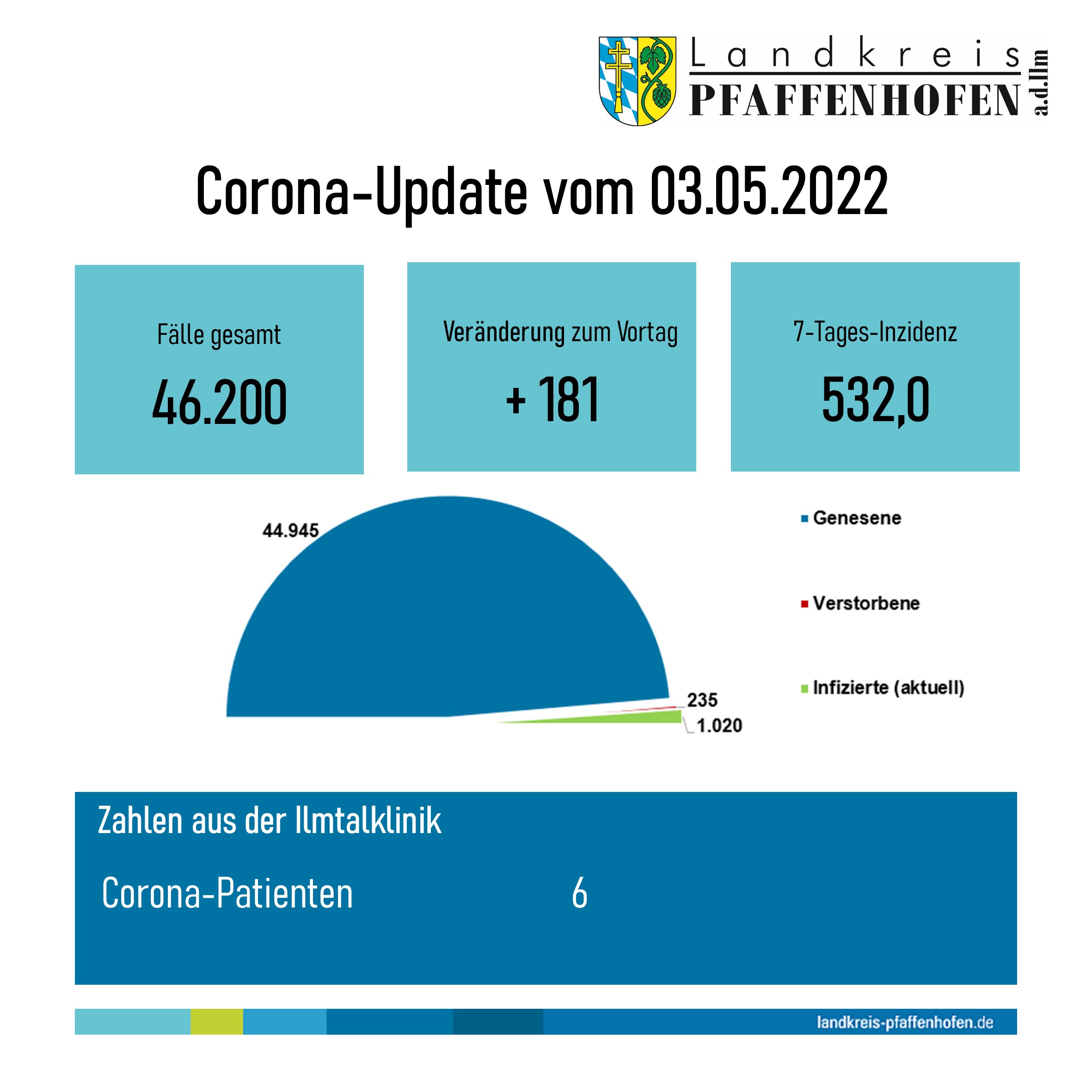 Corona-Update 03.05.2022