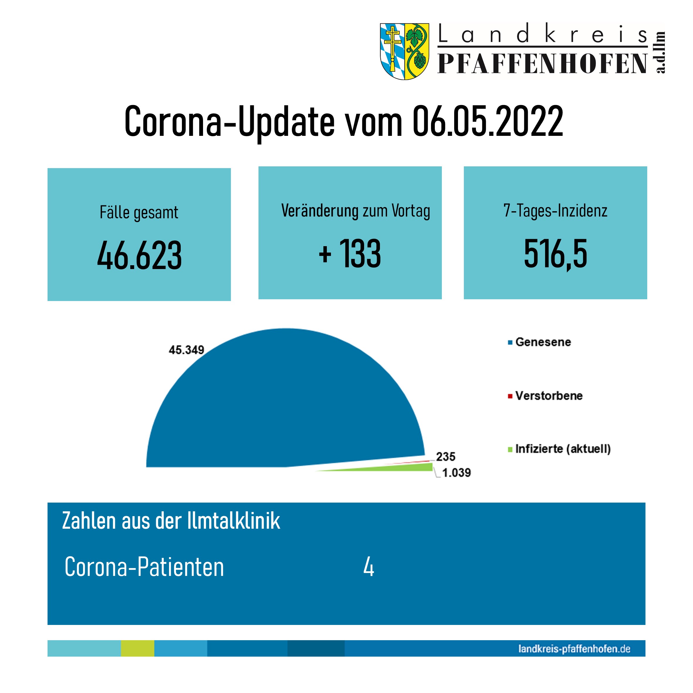 Corona-Update 06.05.2022