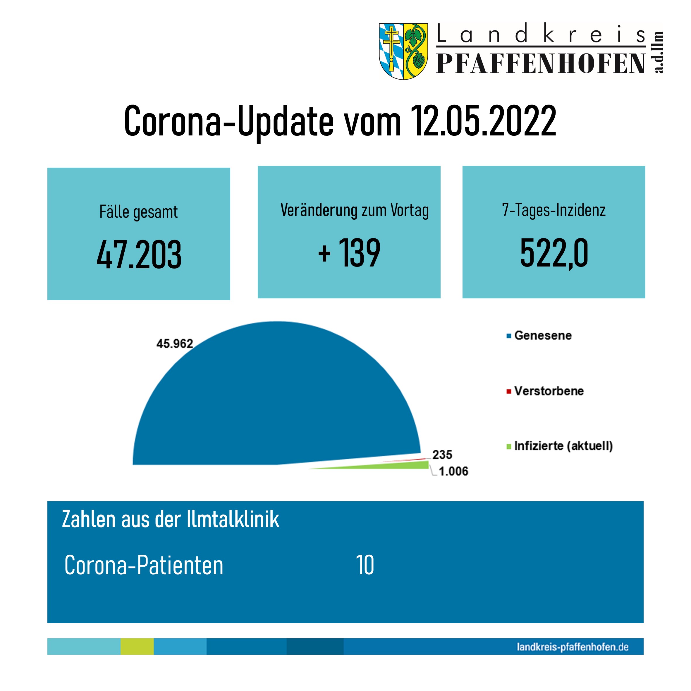 Corona-Update vom 12.05.2022