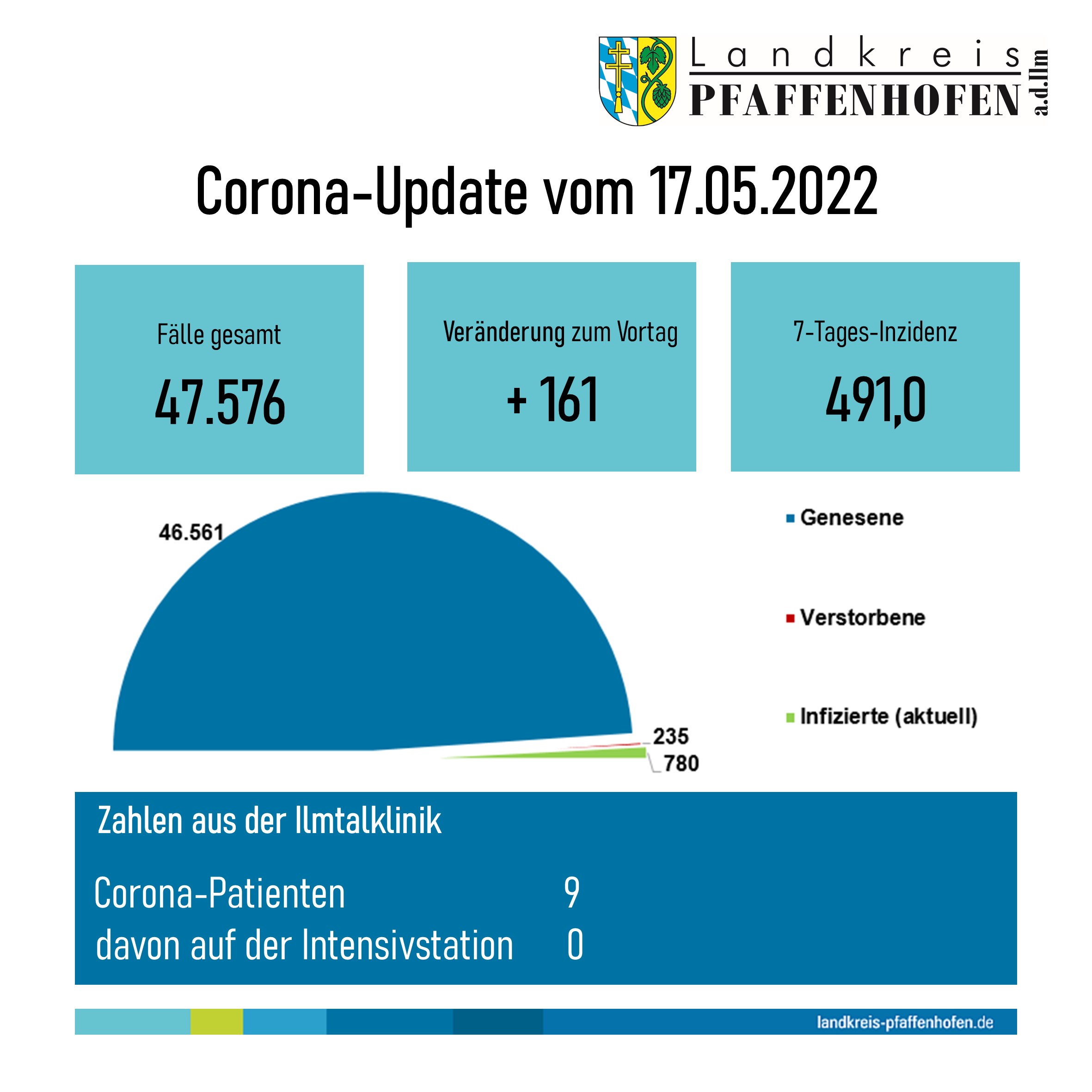 Corona-Update 17.05.2022