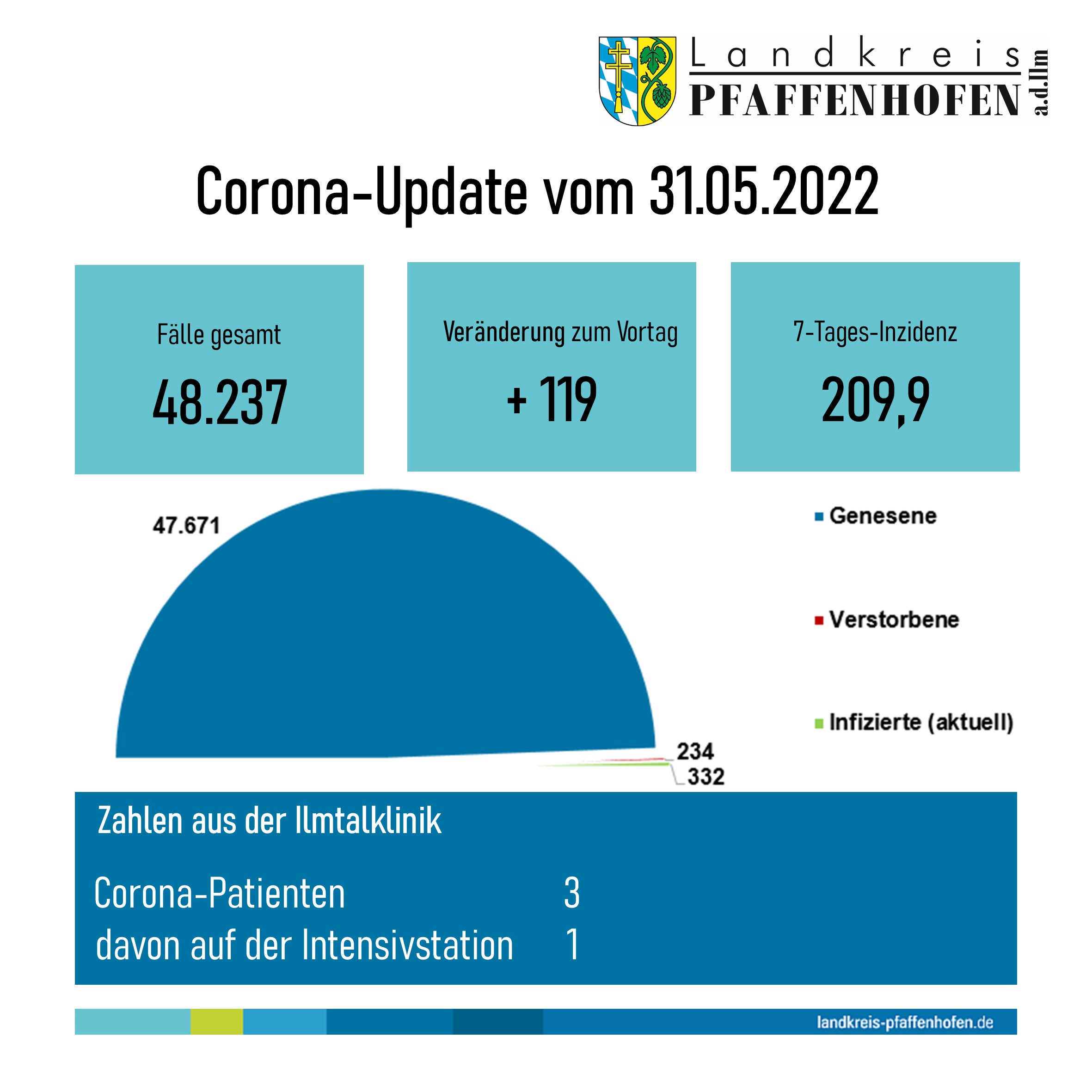 Corona-Update 31.05.2022