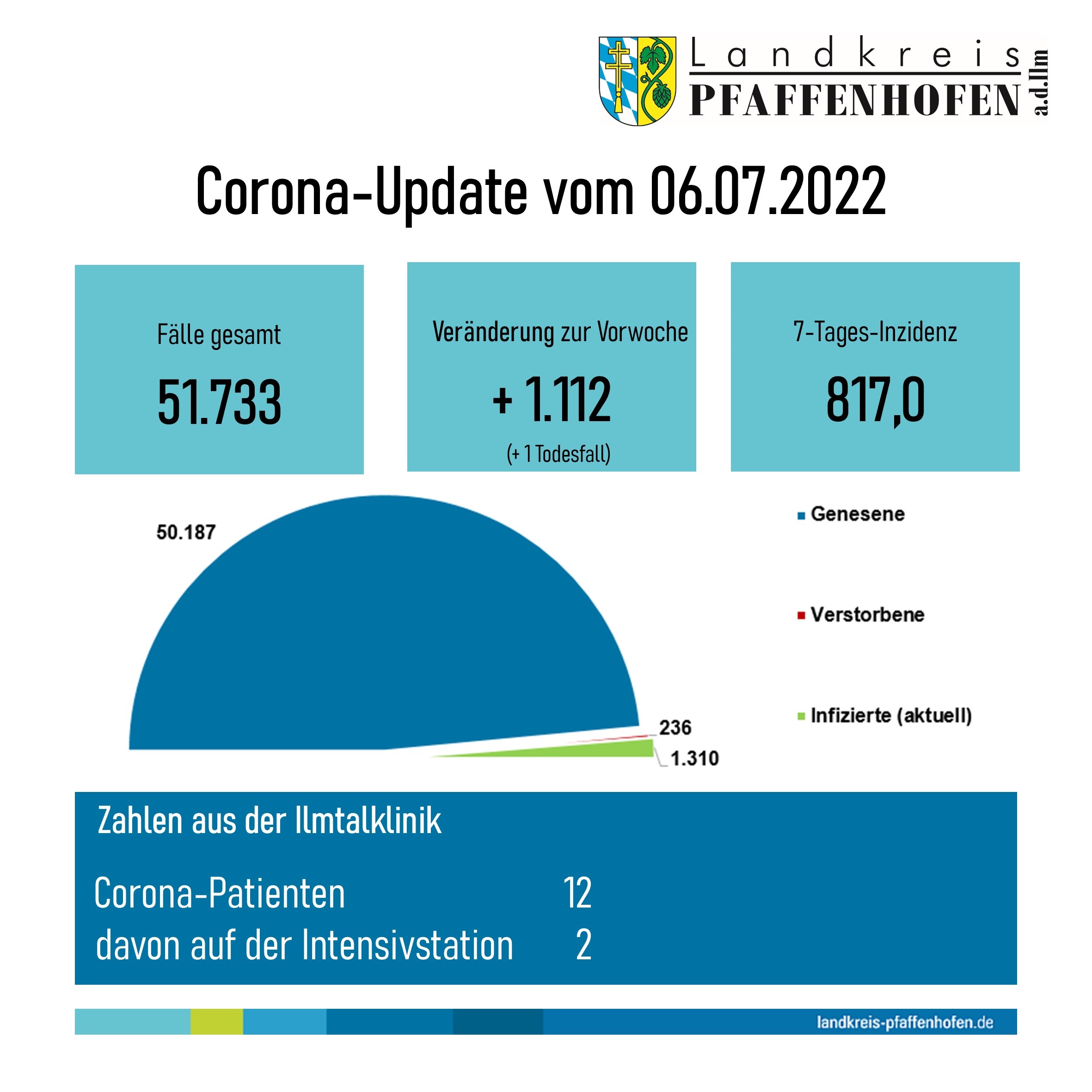 Corona-Update vom 06.07.2022