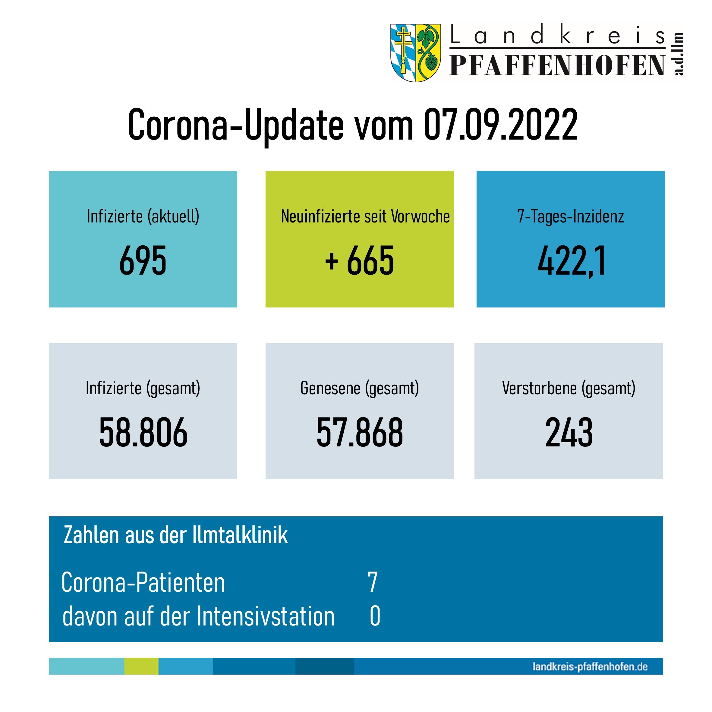Corona-Update 07.09.2022