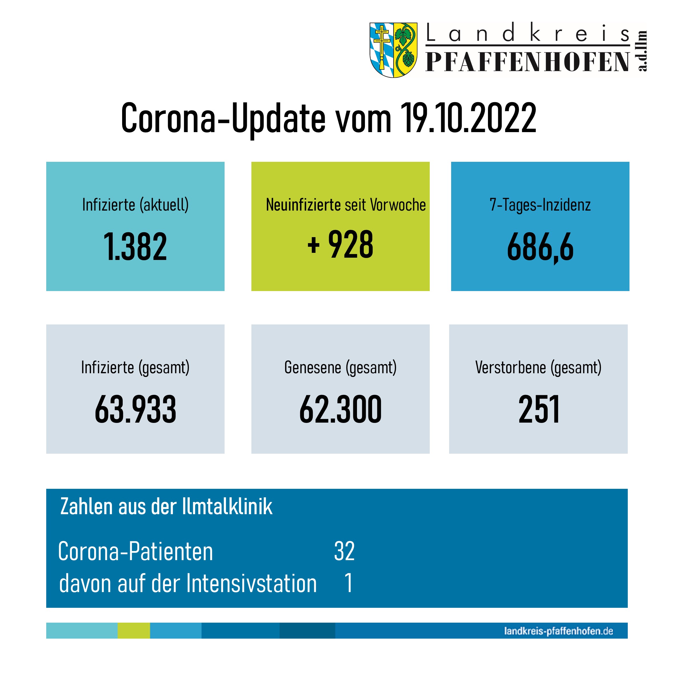Corona-Update 19.10.2022