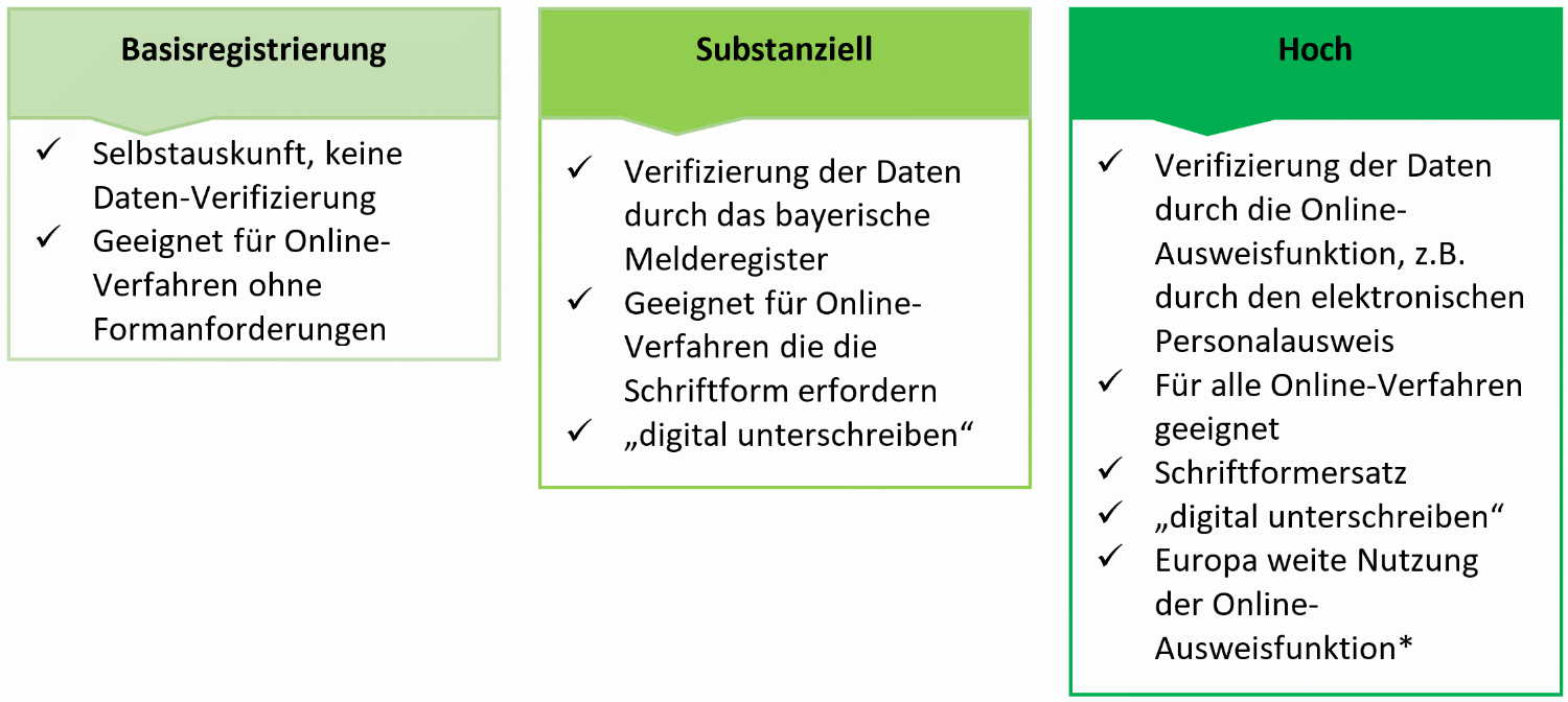 Vertrauensniveaus der BayernID