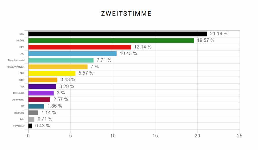 Diagramm Ergebnisse U18 Wahlen